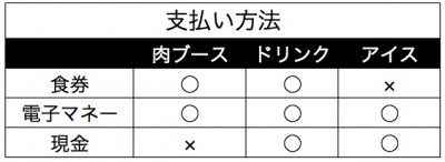 スーパープレミアム肉フェス ニクトーバーフェス 京セラドーム大阪 アイスクリーム万博 あいぱく オクトーバーフェスト ドイツビール 出店店舗 メニュー 値段 料金 行列 人気 感想 チケット 支払方法 食券 電子マネー 現金