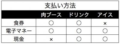 スーパープレミアム肉フェス ニクトーバーフェス 京セラドーム大阪 アイスクリーム万博 あいぱく オクトーバーフェスト ドイツビール 出店店舗 メニュー 値段 料金 行列 人気 感想 チケット 支払方法 食券 電子マネー 現金