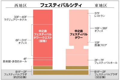 中之島フェスティバルタワー・ウエスト 開業 オープン フェスティバルプラザ 初出店 レストラン 飲食店 美術館 コンラッドホテル 予約