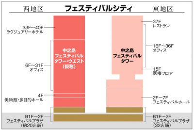 中之島フェスティバルタワー・ウエスト 開業 オープン フェスティバルプラザ 初出店 レストラン 飲食店 美術館 コンラッドホテル 予約